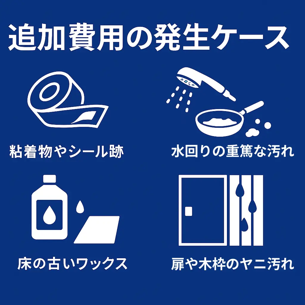 追加費用が発生する4つの代表的なケース（粘着物の除去・重度の浴室汚れ・ワックス剥離・扉や木枠の強い汚れ）を示したアイコン付き説明画像