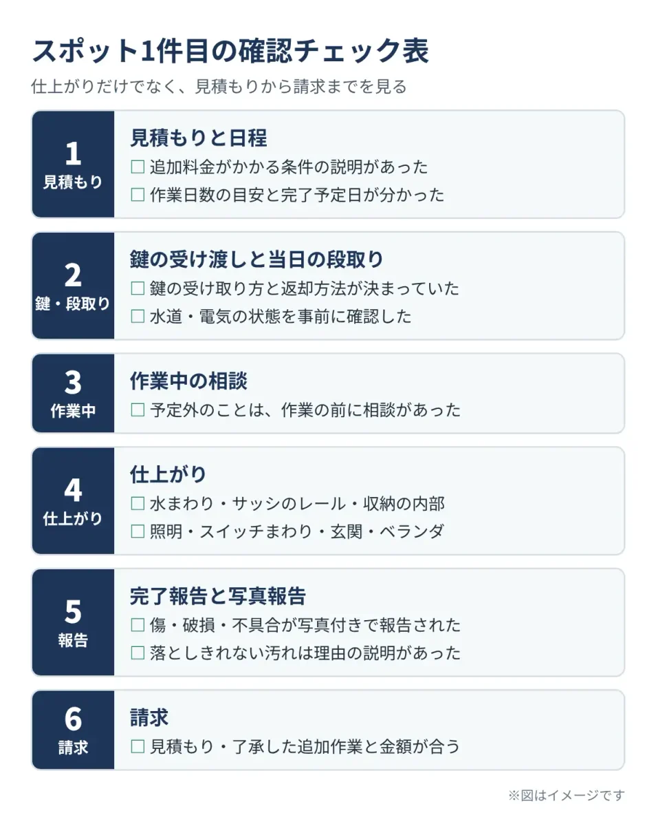 空室清掃をスポット1件で試すときの確認チェック表。見積もり、鍵と段取り、作業中の相談、仕上がり、完了報告と写真報告、請求の6項目